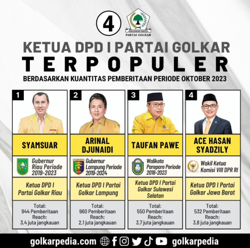 Syamsuar Dinobatkan Ketua DPD Golkar Terpopuler Oktober 2023